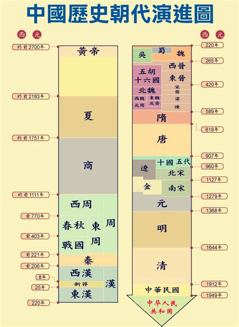 夏商周秦漢|中國歷代公元對照簡表:中國歷史上共有十八個朝代，夏、商、周。